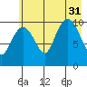 Port Audrey tide chart for Thursday, July 31, 2025