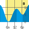 Port Audrey tide chart for Tuesday, July 8, 2025