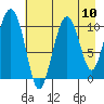 Port Audrey tide chart for Sunday, August 10, 2025