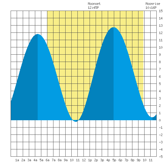 Port Audrey tide chart for Wednesday, August 13, 2025