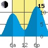 Port Audrey tide chart for Friday, August 15, 2025
