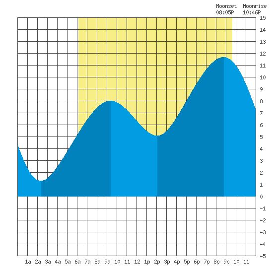 Port Audrey tide chart for Sunday, August 17, 2025