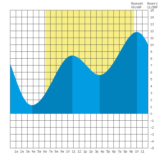 Port Audrey tide chart for Monday, August 18, 2025