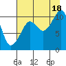 Port Audrey tide chart for Monday, August 18, 2025
