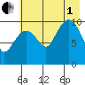 Port Audrey tide chart for Friday, August 1, 2025