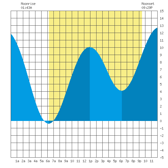 Port Audrey tide chart for Wednesday, August 20, 2025