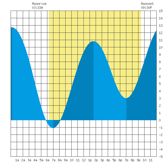 Port Audrey tide chart for Thursday, August 21, 2025