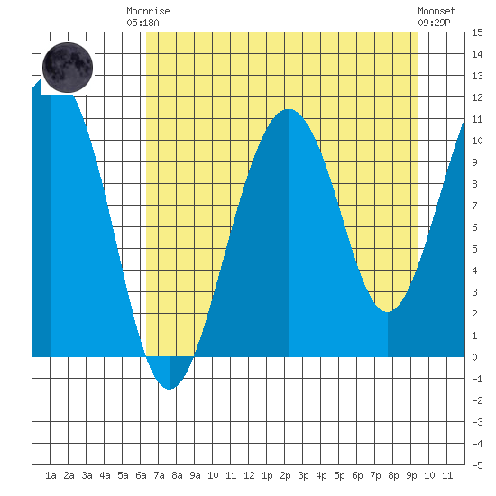 Port Audrey tide chart for Friday, August 22, 2025