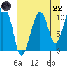 Port Audrey tide chart for Friday, August 22, 2025