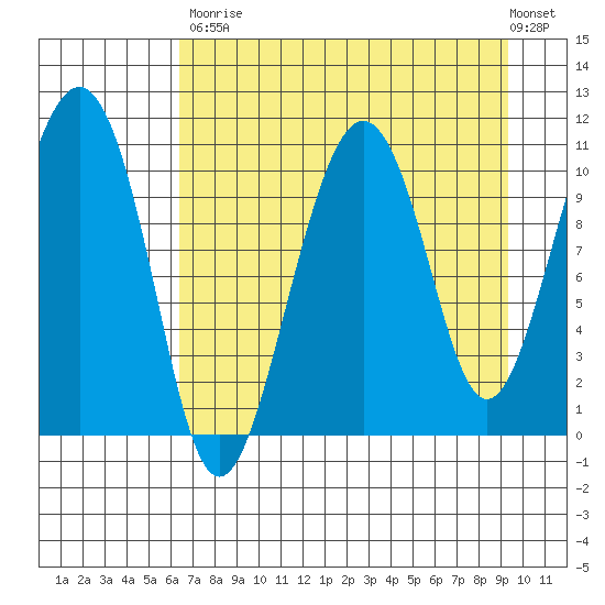 Port Audrey tide chart for Saturday, August 23, 2025