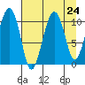 Port Audrey tide chart for Sunday, August 24, 2025