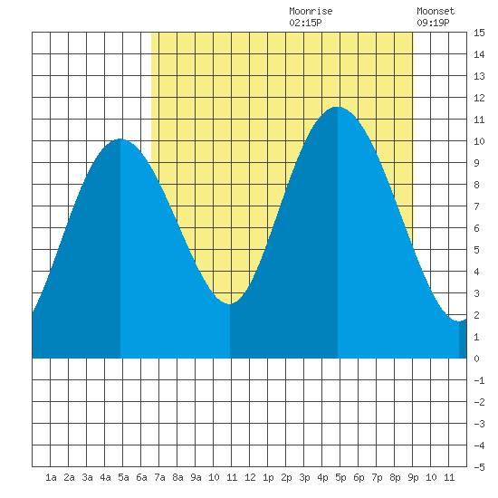 Port Audrey tide chart for Thursday, August 28, 2025
