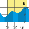 Port Audrey tide chart for Sunday, August 3, 2025