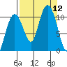Port Audrey tide chart for Friday, September 12, 2025