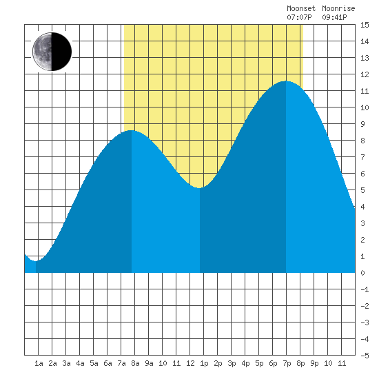 Port Audrey tide chart for Sunday, September 14, 2025