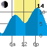 Port Audrey tide chart for Sunday, September 14, 2025