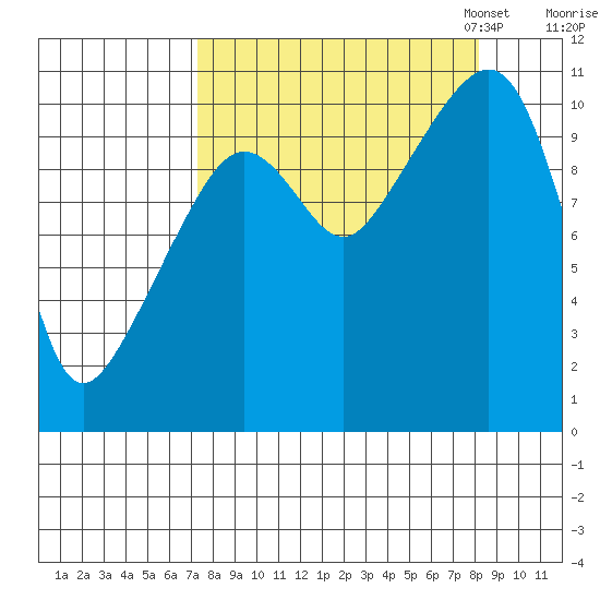 Port Audrey tide chart for Monday, September 15, 2025