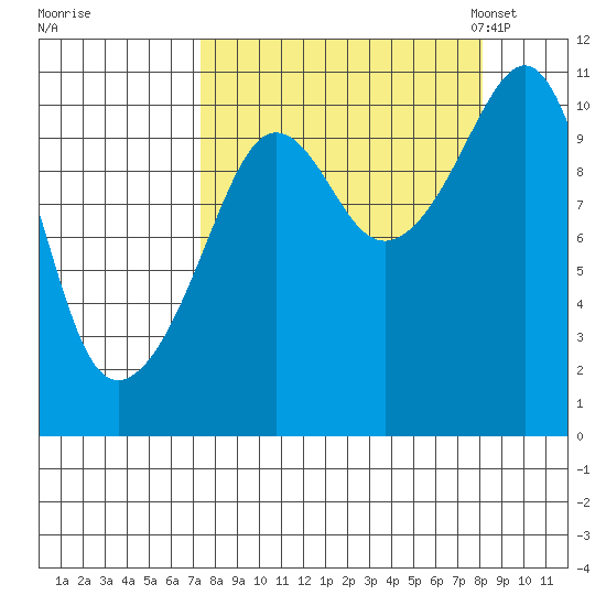 Port Audrey tide chart for Tuesday, September 16, 2025