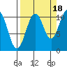Port Audrey tide chart for Thursday, September 18, 2025