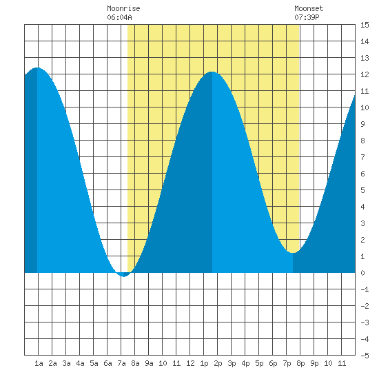Port Audrey tide chart for Saturday, September 20, 2025