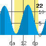 Port Audrey tide chart for Monday, September 22, 2025