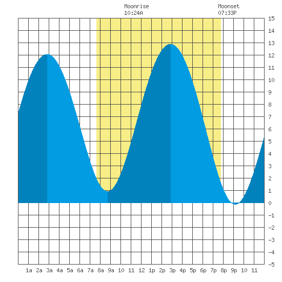 Port Audrey tide chart for Tuesday, September 23, 2025
