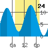 Port Audrey tide chart for Wednesday, September 24, 2025