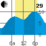 Port Audrey tide chart for Monday, September 29, 2025