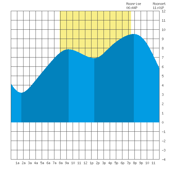 Port Audrey tide chart for Tuesday, September 30, 2025