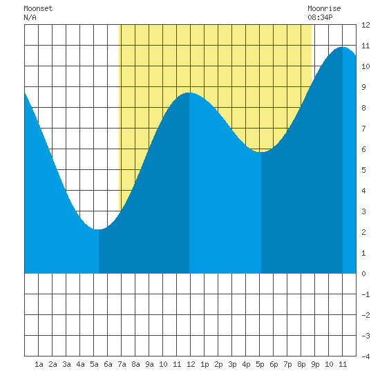Port Audrey tide chart for Wednesday, September 3, 2025