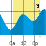 Port Audrey tide chart for Wednesday, September 3, 2025