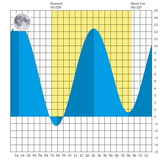 Port Audrey tide chart for Sunday, September 7, 2025