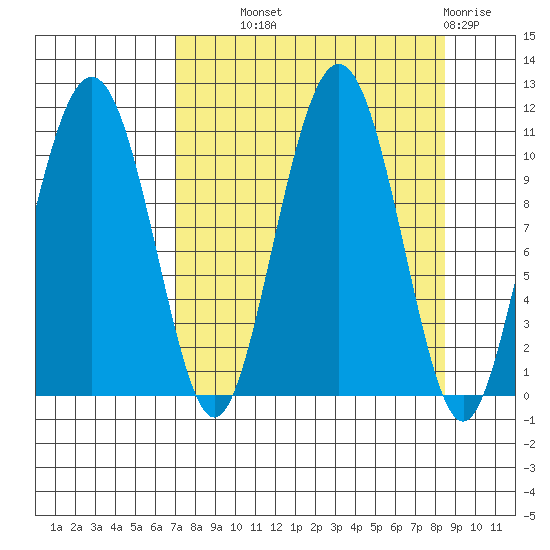 Port Audrey tide chart for Tuesday, September 9, 2025