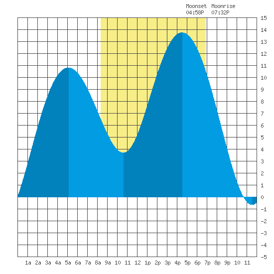 Port Audrey tide chart for Saturday, October 11, 2025