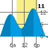 Port Audrey tide chart for Saturday, October 11, 2025