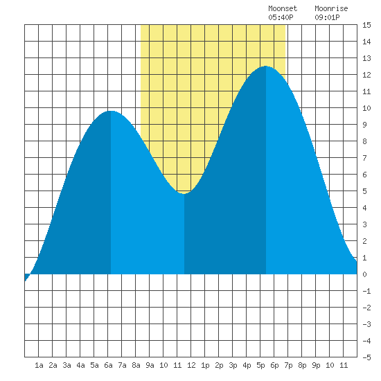 Port Audrey tide chart for Sunday, October 12, 2025
