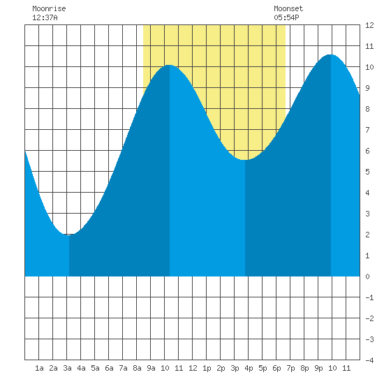 Port Audrey tide chart for Wednesday, October 15, 2025