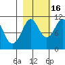 Port Audrey tide chart for Thursday, October 16, 2025
