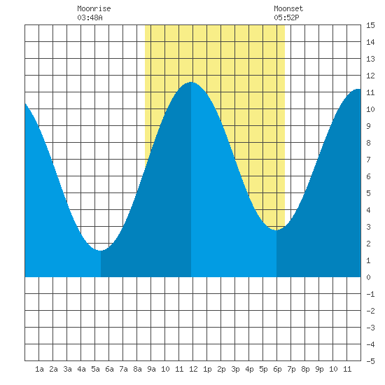 Port Audrey tide chart for Friday, October 17, 2025