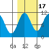 Port Audrey tide chart for Friday, October 17, 2025
