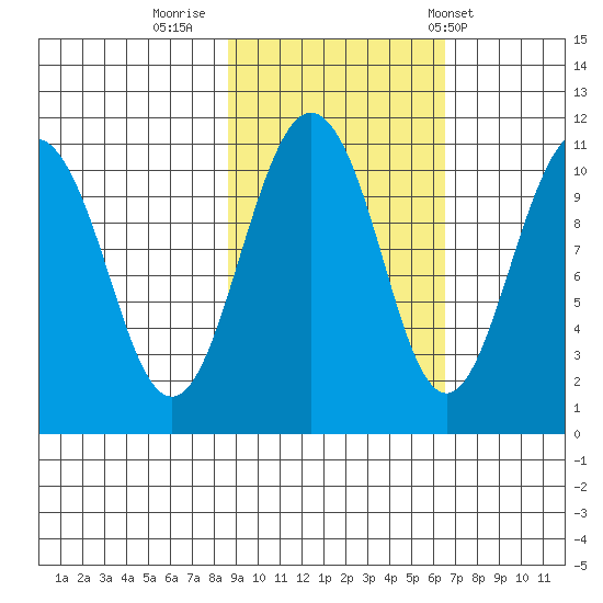 Port Audrey tide chart for Saturday, October 18, 2025