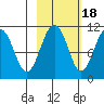 Port Audrey tide chart for Saturday, October 18, 2025