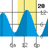Port Audrey tide chart for Monday, October 20, 2025