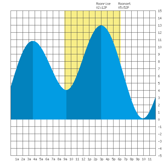 Port Audrey tide chart for Friday, October 24, 2025