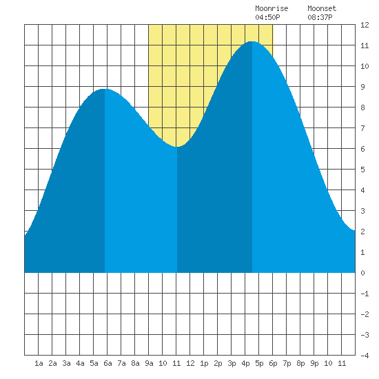 Port Audrey tide chart for Monday, October 27, 2025