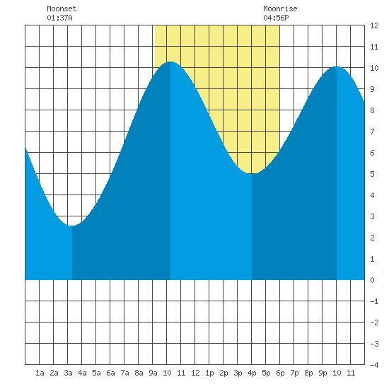 Port Audrey tide chart for Friday, October 31, 2025