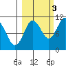 Port Audrey tide chart for Friday, October 3, 2025