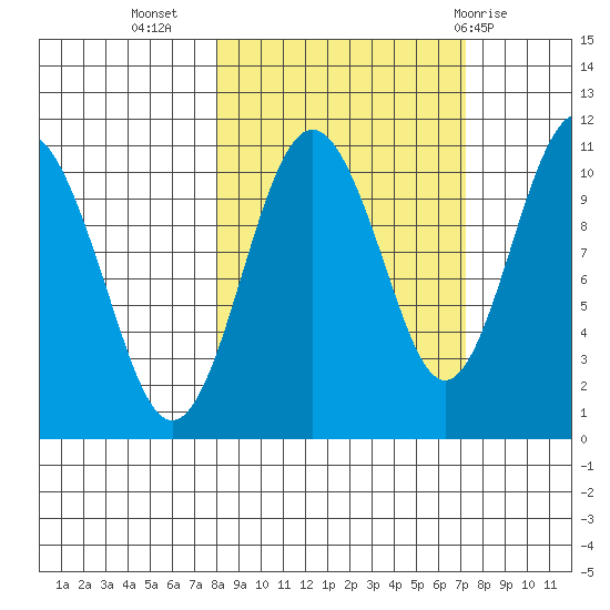 Port Audrey tide chart for Saturday, October 4, 2025