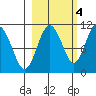 Port Audrey tide chart for Saturday, October 4, 2025