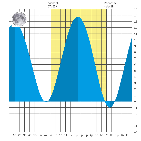 Port Audrey tide chart for Monday, October 6, 2025